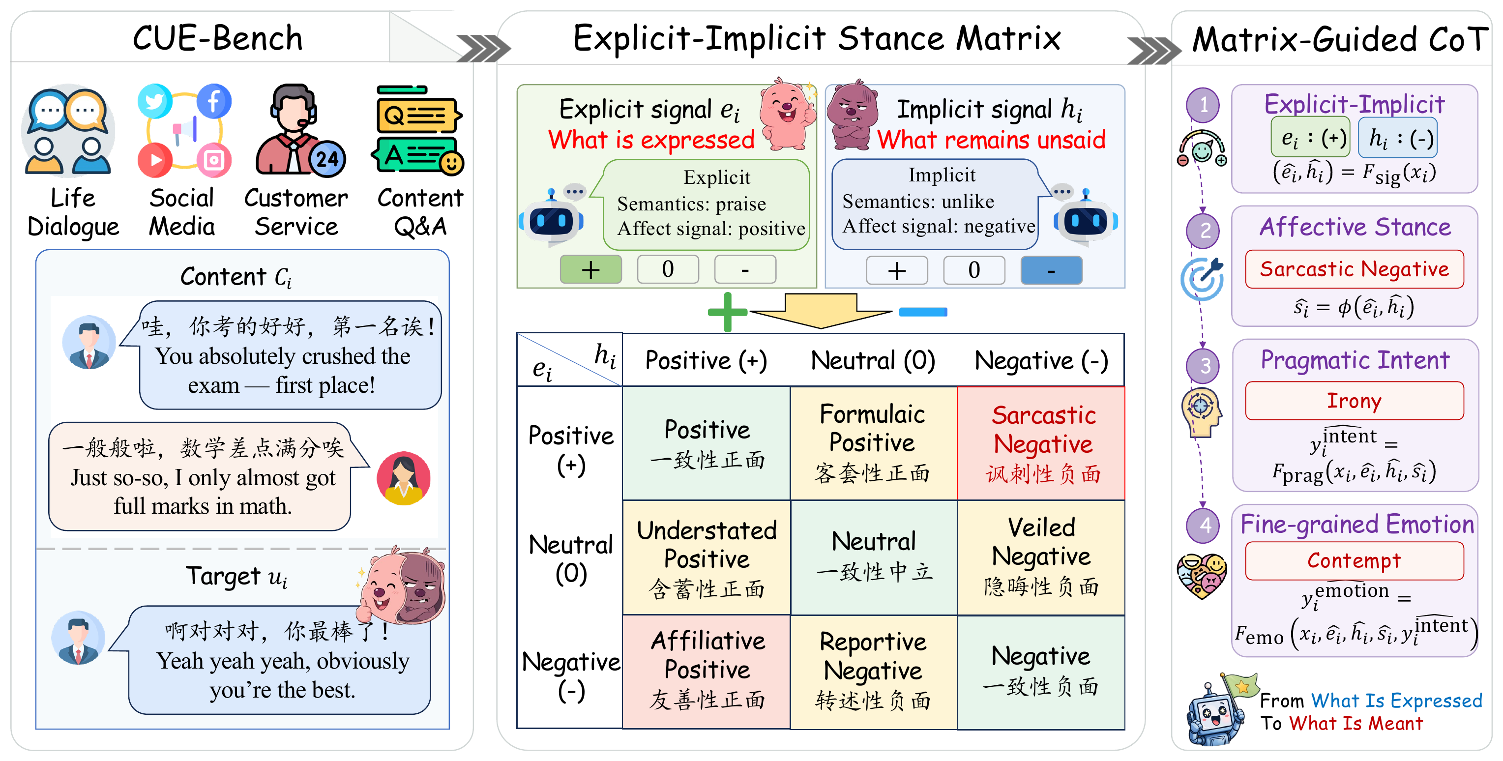 Overview of CUE-Bench and the Explicit-Implicit Stance Matrix