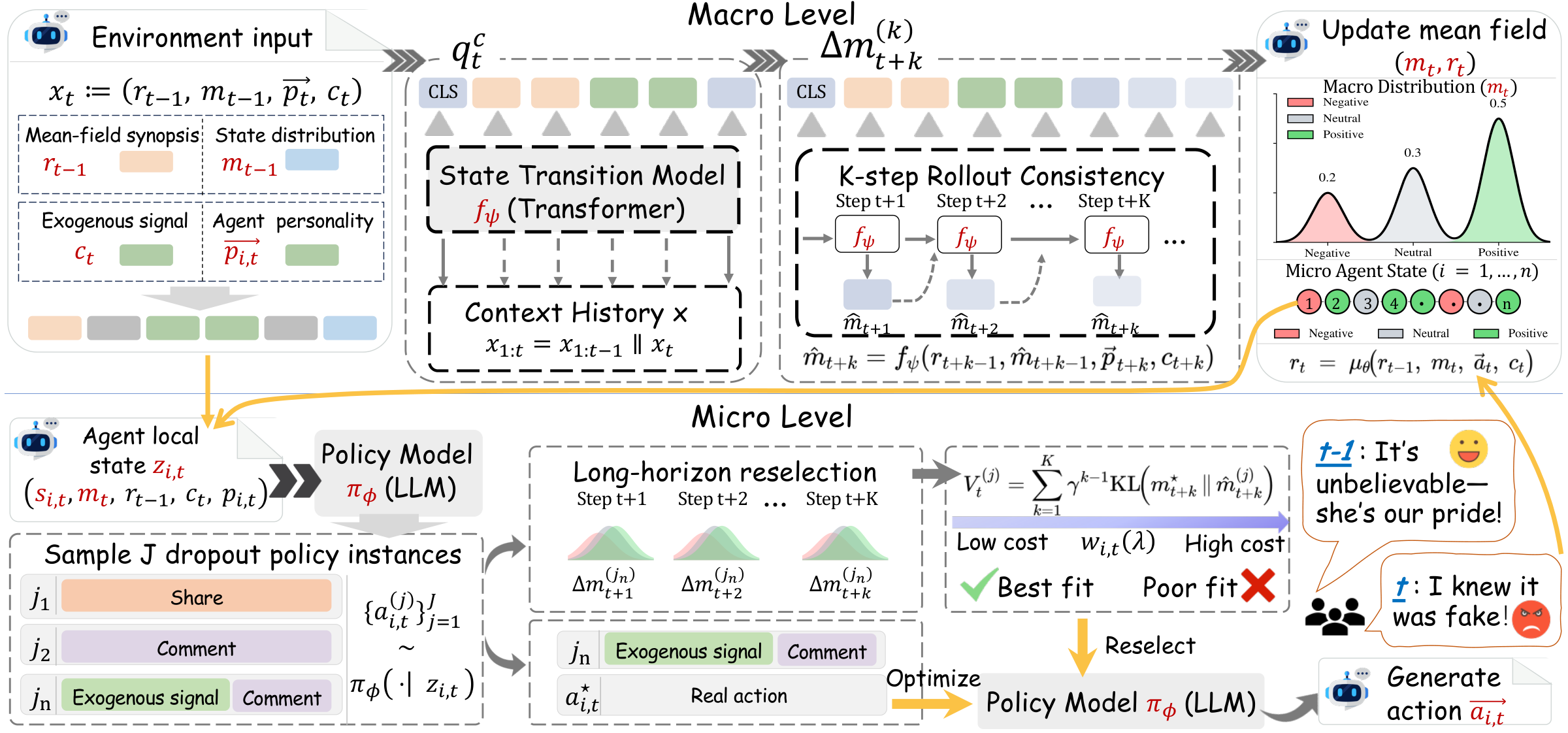 M²Sim couples a macro Event Transformer and its K-step rollout consistency objective with a micro state-conditioned policy LLM and rollout-based action reselection.