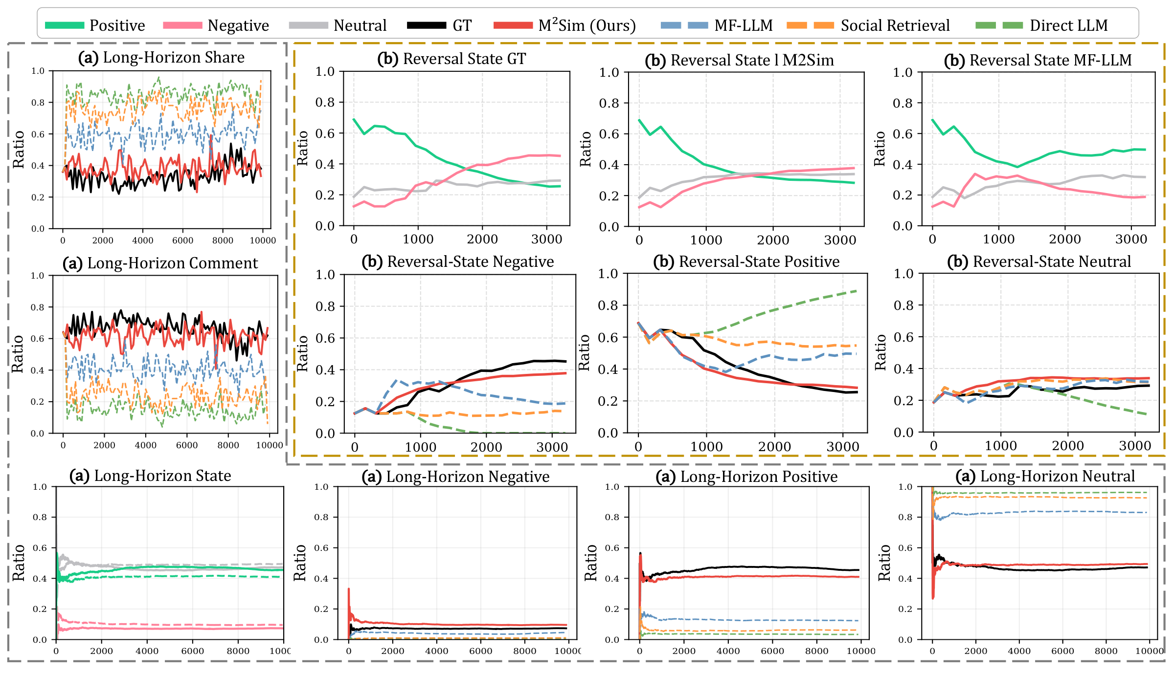 Long-horizon action and opinion-state trajectories, and an opinion reversal event, comparing real data with M²Sim, MF-LLM, Social Retrieval, and Direct LLM.