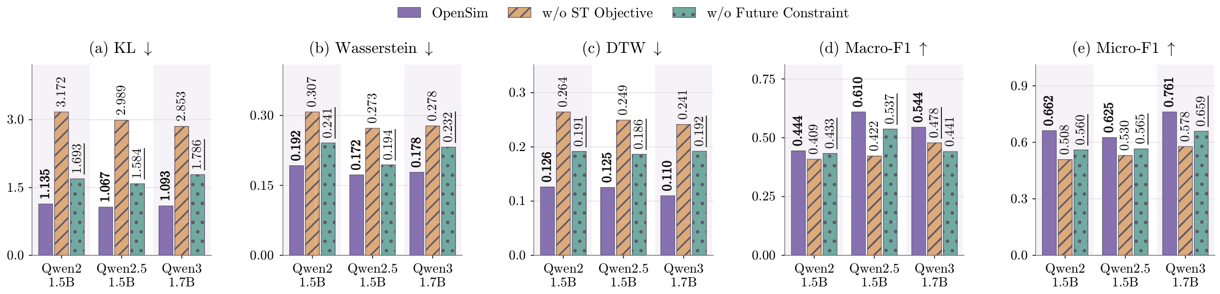 Component ablation plots comparing full OpenSim, removal of the state-transition objective, and removal of the future constraint across three backbones.