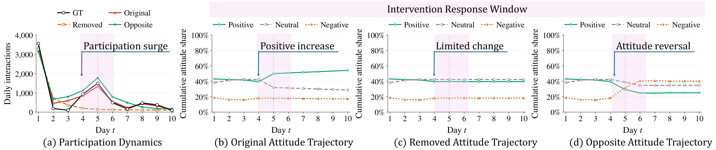 Manuscript case study comparing communication attitude trajectories under baseline and communication intervention conditions.