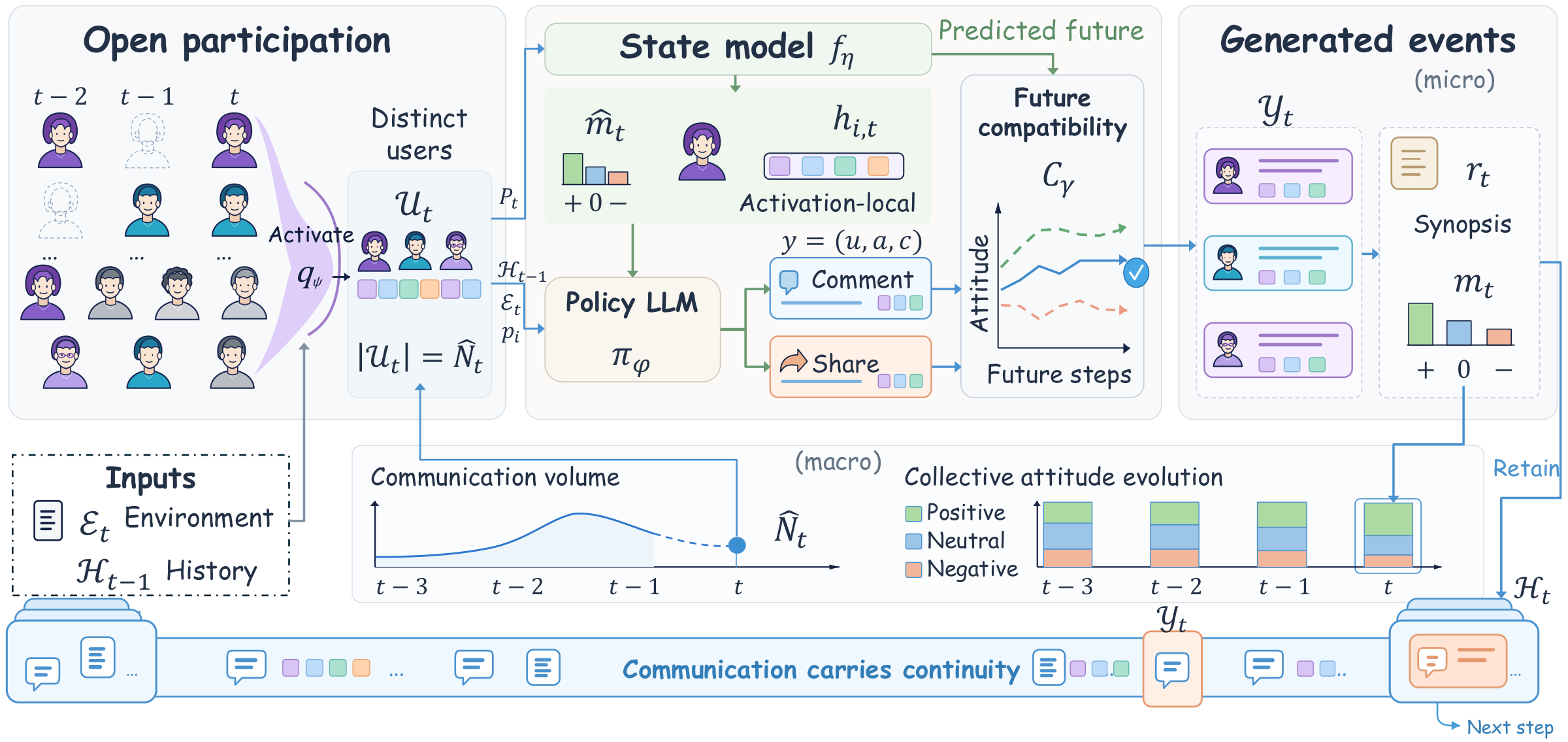 OpenSim forecasts communication volume, activates participants, infers activation-local states, generates and selects communication, and updates the observable platform history.