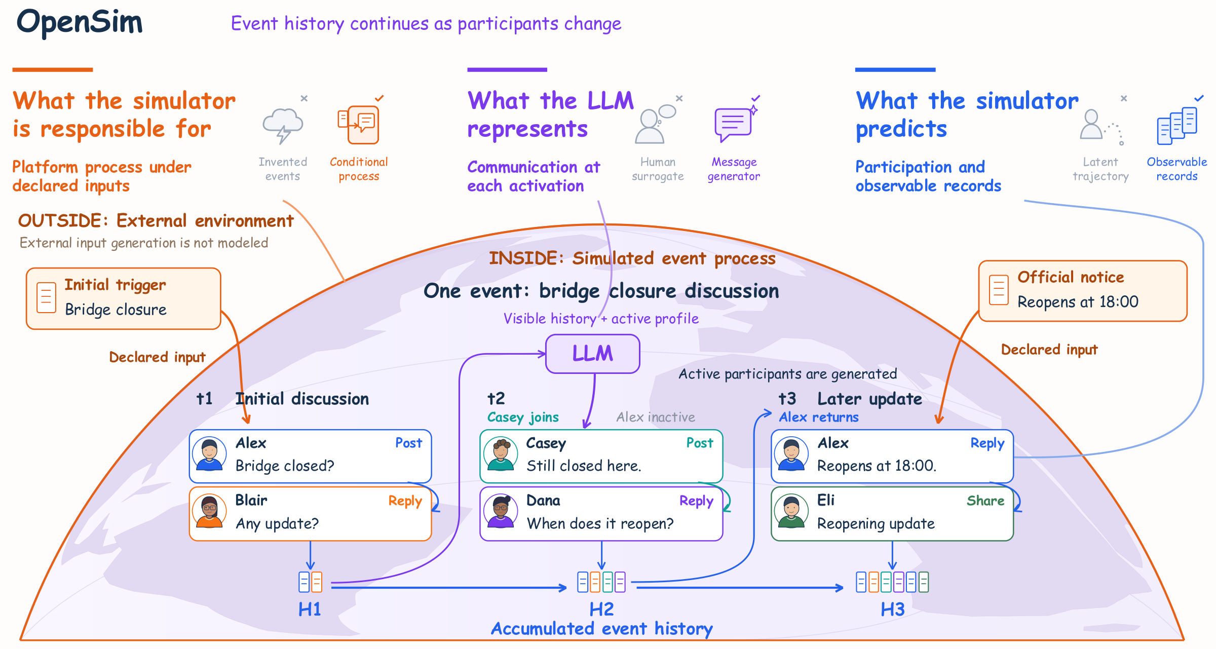 OpenSim models a platform process under declared external inputs. Participants change across activations while observable communication accumulates into a continuous event history.